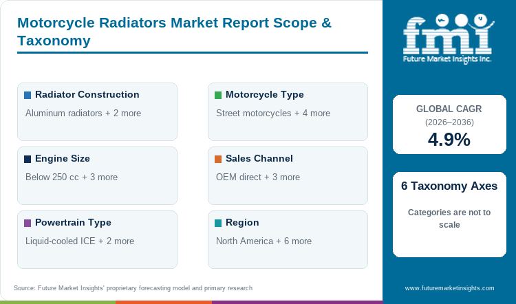 Motorcycle Radiators Market Report Scope & Taxonomy