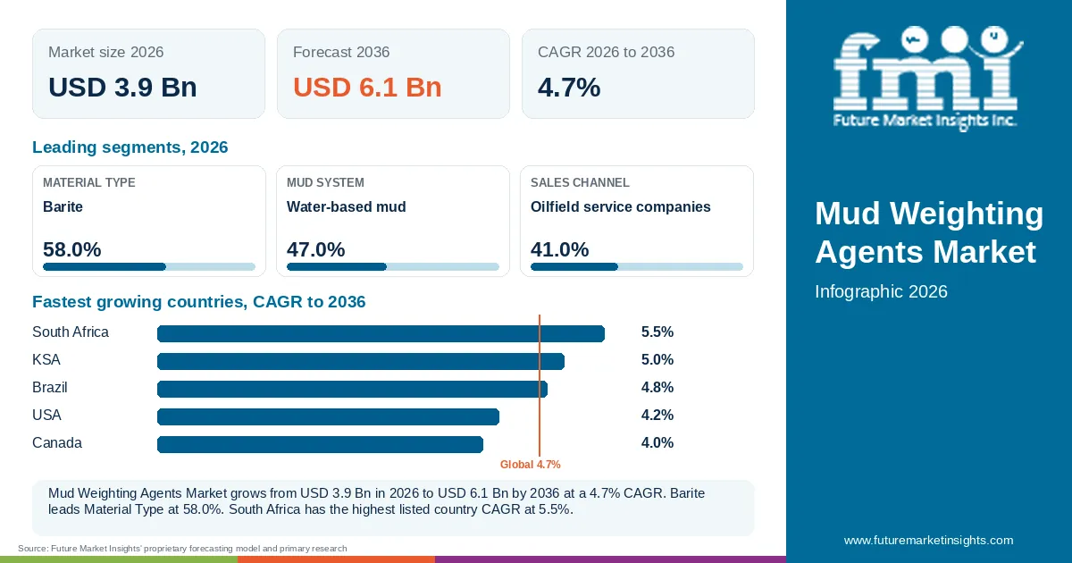 At a glance: Mud Weighting Agents Market, USD 3.9 Bn in 2026, USD 6.1 Bn by 2036 and 4.7% CAGR; 3 displayed segment leaders and 5 listed country CAGRs. At a glance: Mud Weighting Agents Market, USD 3.9 Bn in 2026, USD 6.1 Bn by 2036 and 4.7% CAGR; 3 displayed segment leaders and 5 listed country CAGRs.