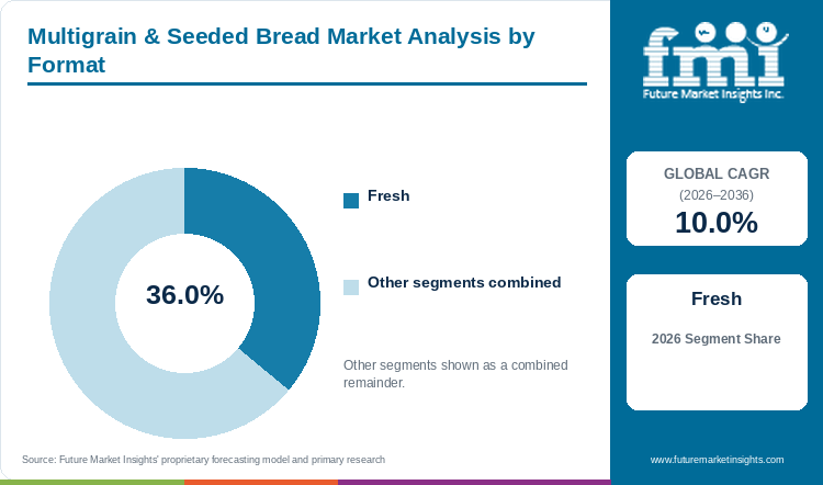 Multigrain & Seeded Bread Market Analysis by Format
