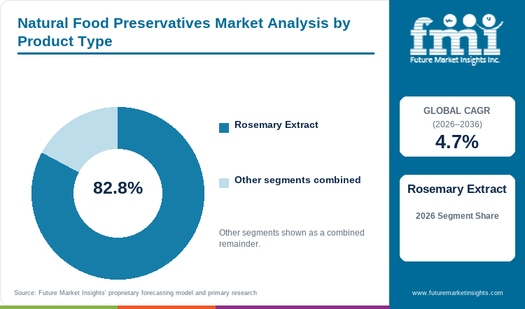 Natural Food Preservatives Market Analysis by Product Type Natural Food Preservatives Market Analysis by Product Type