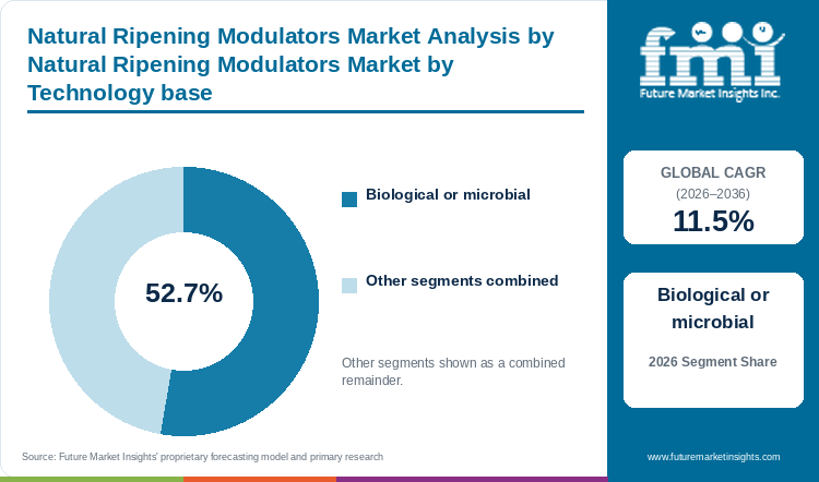 Natural Ripening Modulators Market Analysis by Natural Ripening Modulators Market by Technology base Natural Ripening Modulators Market Analysis by Natural Ripening Modulators Market by Technology base