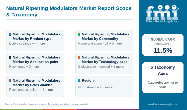 Natural Ripening Modulators Market Report Scope & Taxonomy Natural Ripening Modulators Market Report Scope & Taxonomy