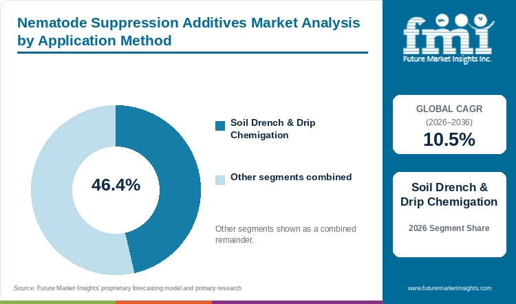 Nematode Suppression Additives Market Analysis by Application Method Nematode Suppression Additives Market Analysis by Application Method