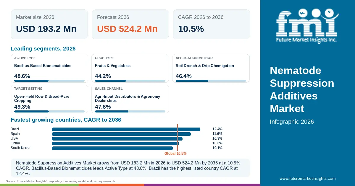 At a glance: Nematode Suppression Additives Market, USD 193.2 Mn in 2026, USD 524.2 Mn by 2036 and 10.5% CAGR; 5 displayed segment leaders and 5 listed country CAGRs. At a glance: Nematode Suppression Additives Market, USD 193.2 Mn in 2026, USD 524.2 Mn by 2036 and 10.5% CAGR; 5 displayed segment leaders and 5 listed country CAGRs.