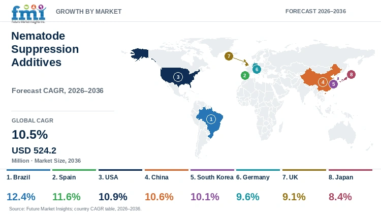Nematode Suppression Additives Market Growth by Market