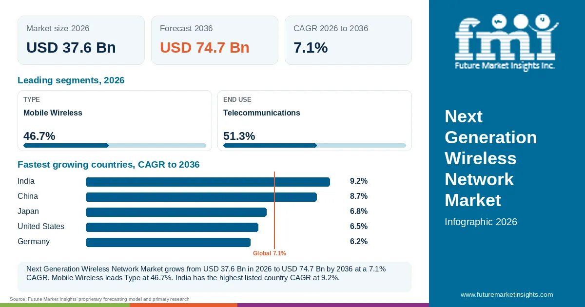 At a glance: Next Generation Wireless Network Market, USD 37.6 Bn in 2026, USD 74.7 Bn by 2036 and 7.1% CAGR; 2 displayed segment leaders and 5 listed country CAGRs.