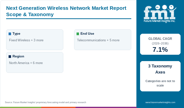 Next Generation Wireless Network Market Report Scope & Taxonomy