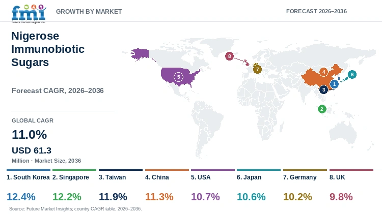 Nigerose Immunobiotic Sugars Market Growth by Market Nigerose Immunobiotic Sugars Market Growth by Market