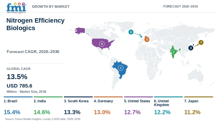 Nitrogen Efficiency Biologics Market Growth by Market Nitrogen Efficiency Biologics Market Growth by Market