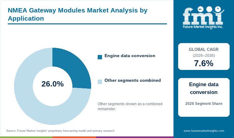 NMEA Gateway Modules Market Analysis by Application