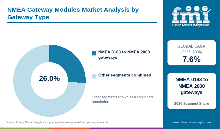 NMEA Gateway Modules Market Analysis by Gateway Type NMEA Gateway Modules Market Analysis by Gateway Type