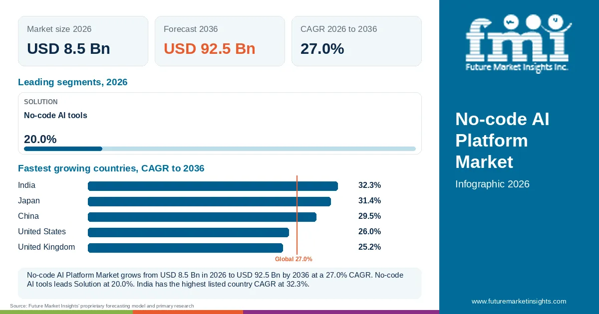 At a glance: No-code AI Platform Market, USD 8.5 Bn in 2026, USD 92.5 Bn by 2036 and 27.0% CAGR; 1 displayed segment leaders and 5 listed country CAGRs.