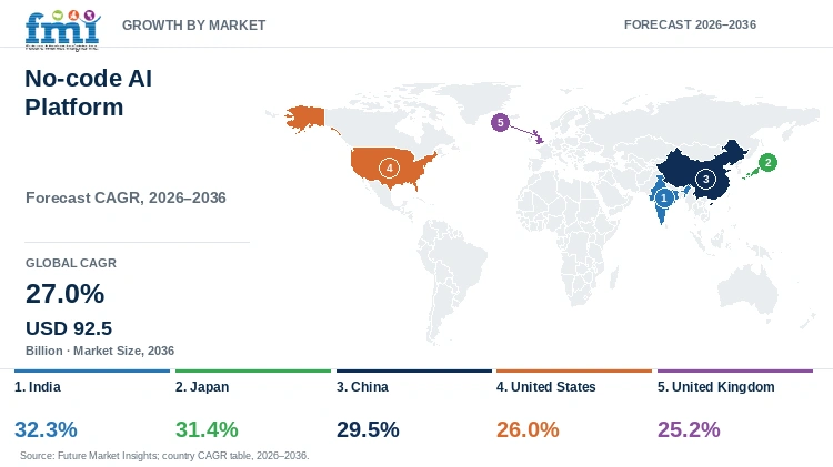 No-code AI Platform Market Growth by Market No-code AI Platform Market Growth by Market