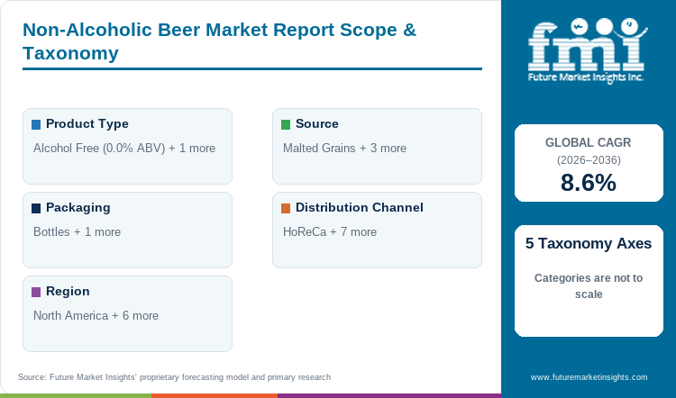 Non-Alcoholic Beer Market Report Scope & Taxonomy Non-Alcoholic Beer Market Report Scope & Taxonomy