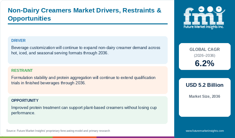 Non-Dairy Creamers Market Drivers, Restraints & Opportunities Non-Dairy Creamers Market Drivers, Restraints & Opportunities