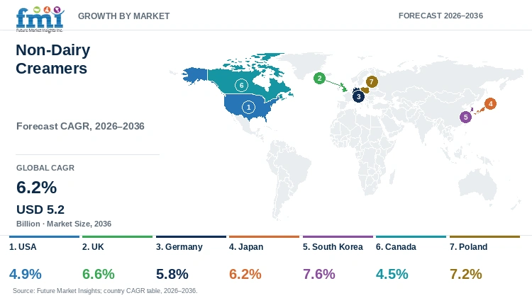 Non-Dairy Creamers Market Growth by Market Non-Dairy Creamers Market Growth by Market