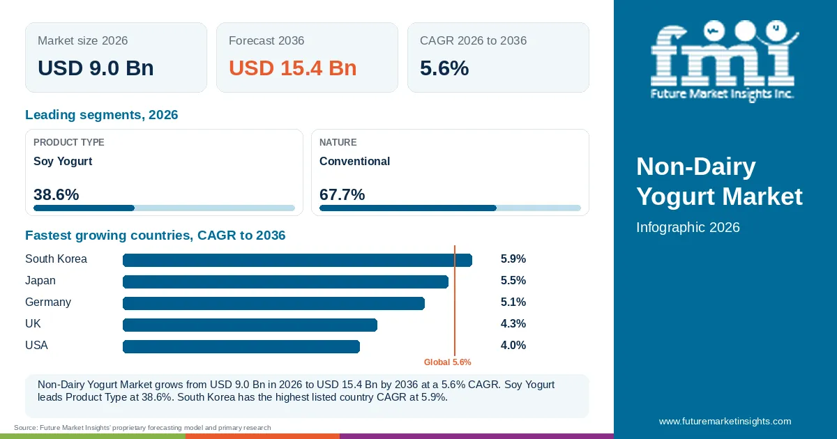 At a glance: Non-Dairy Yogurt Market, USD 9.0 Bn in 2026, USD 15.4 Bn by 2036 and 5.6% CAGR; 2 displayed segment leaders and 5 listed country CAGRs. At a glance: Non-Dairy Yogurt Market, USD 9.0 Bn in 2026, USD 15.4 Bn by 2036 and 5.6% CAGR; 2 displayed segment leaders and 5 listed country CAGRs.