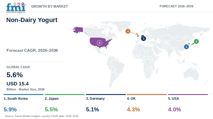 Non-Dairy Yogurt Market Growth by Market