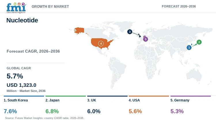 Nucleotide Market Growth by Market