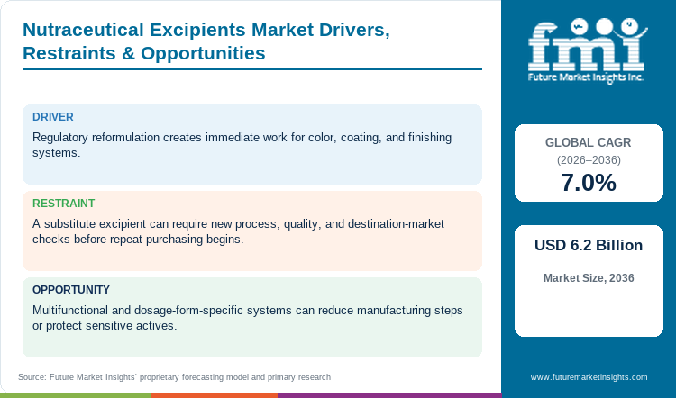 Nutraceutical Excipients Market Drivers, Restraints & Opportunities