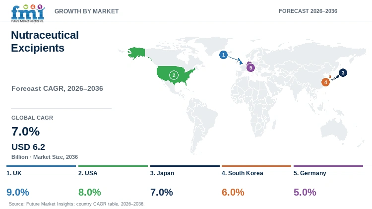 Nutraceutical Excipients Market Growth by Market Nutraceutical Excipients Market Growth by Market