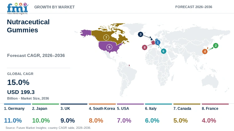 Nutraceutical Gummies Market Growth by Market Nutraceutical Gummies Market Growth by Market