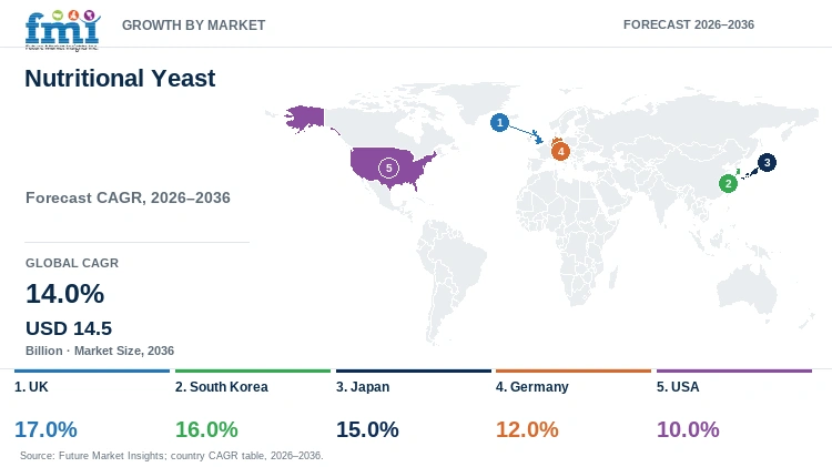 Nutritional Yeast Market Growth by Market Nutritional Yeast Market Growth by Market
