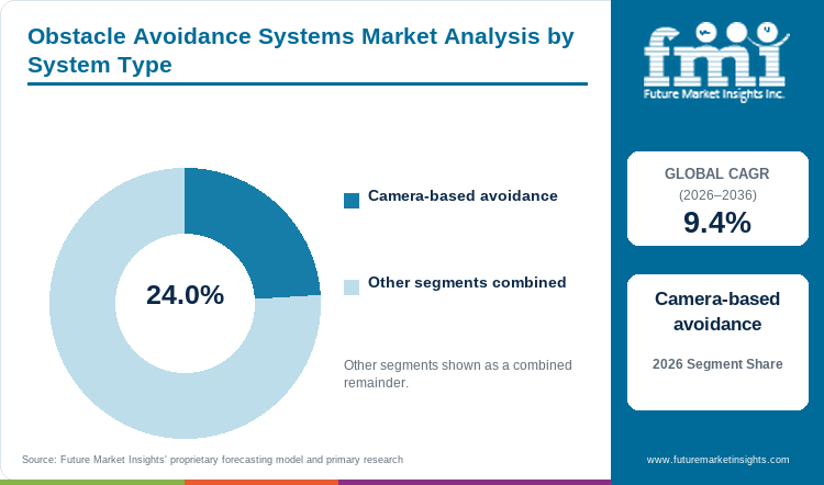 Obstacle Avoidance Systems Market Analysis by System Type