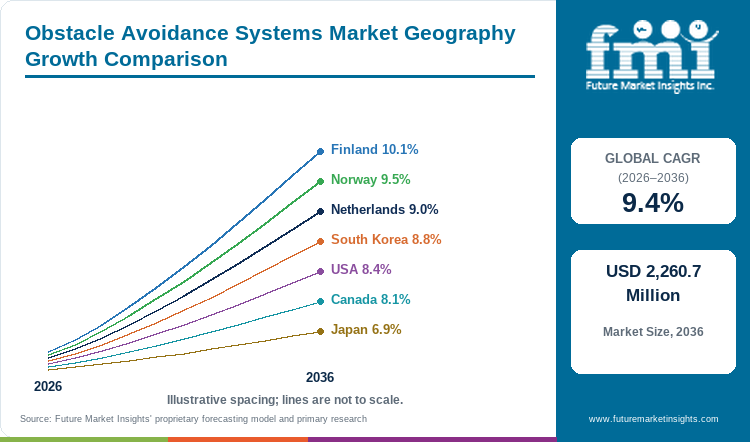 Obstacle Avoidance Systems Market Geography Growth Comparison