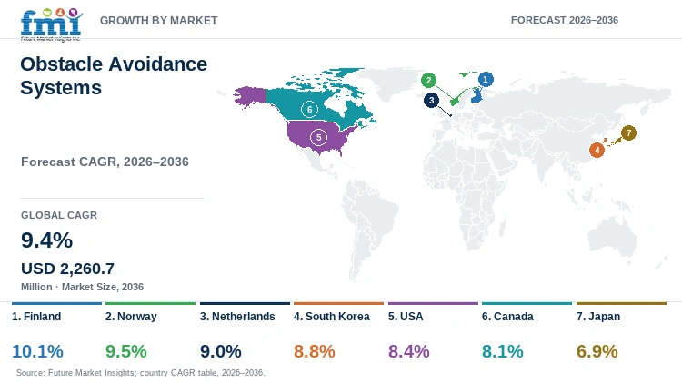 Obstacle Avoidance Systems Market Growth by Market