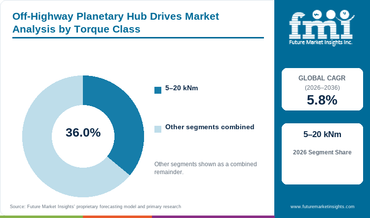 Off-Highway Planetary Hub Drives Market Analysis by Torque Class