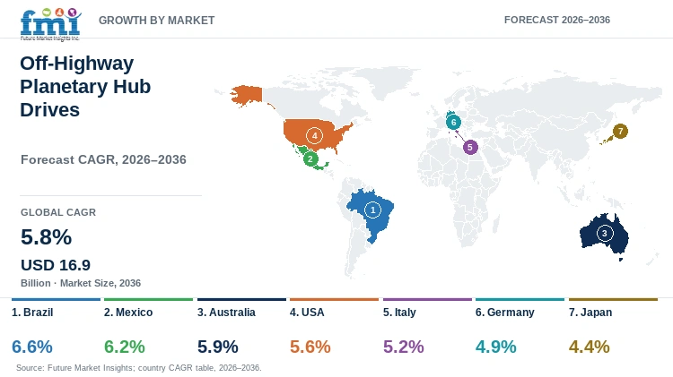 Off-Highway Planetary Hub Drives Market Growth by Market Off-Highway Planetary Hub Drives Market Growth by Market
