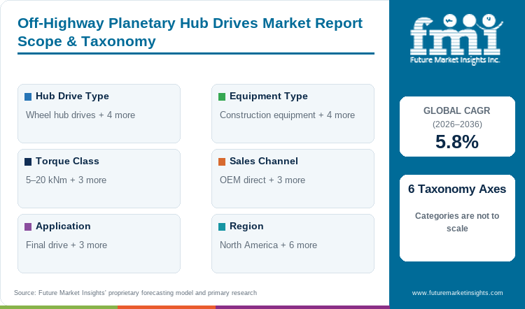 Off-Highway Planetary Hub Drives Market Report Scope & Taxonomy