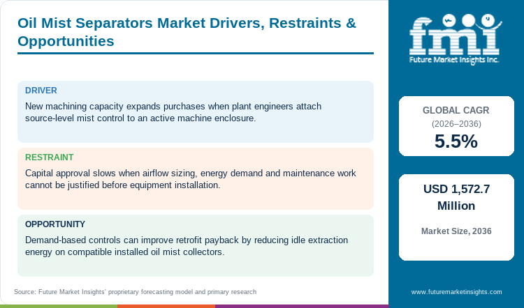 Oil Mist Separators Market Drivers, Restraints & Opportunities