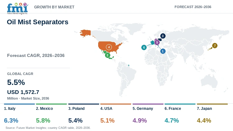 Oil Mist Separators Market Growth by Market Oil Mist Separators Market Growth by Market
