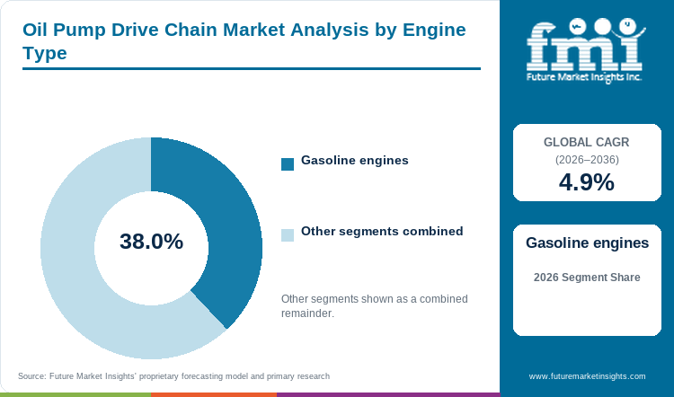 Oil Pump Drive Chain Market Analysis by Engine Type
