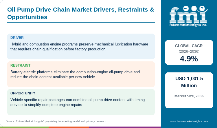 Oil Pump Drive Chain Market Drivers, Restraints & Opportunities