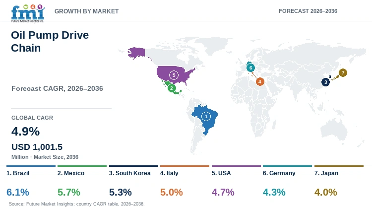 Oil Pump Drive Chain Market Growth by Market