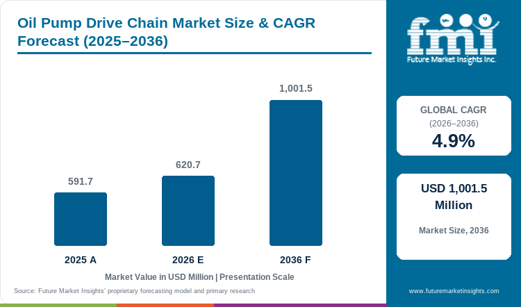 Oil Pump Drive Chain Market Value Analysis