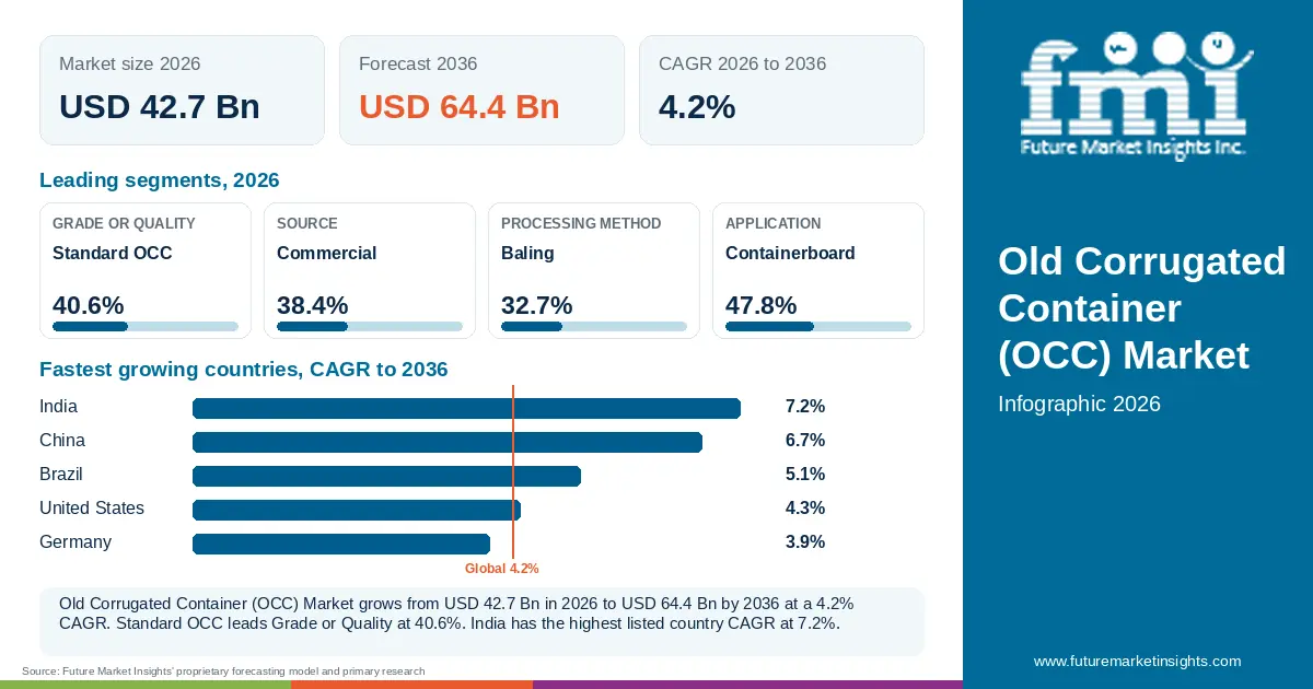 At a glance: Old Corrugated Container (OCC) Market, USD 42.7 Bn in 2026, USD 64.4 Bn by 2036 and 4.2% CAGR; 4 displayed segment leaders and 5 listed country CAGRs. At a glance: Old Corrugated Container (OCC) Market, USD 42.7 Bn in 2026, USD 64.4 Bn by 2036 and 4.2% CAGR; 4 displayed segment leaders and 5 listed country CAGRs.