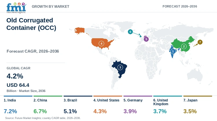 Old Corrugated Container (OCC) Market Growth by Market