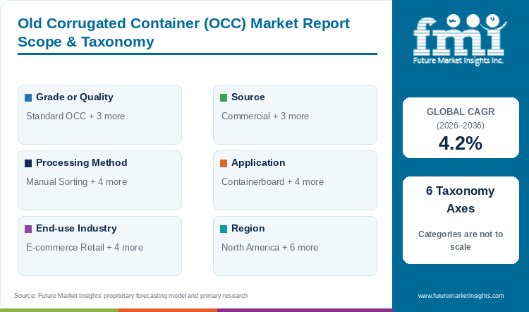 Old Corrugated Container (OCC) Market Report Scope & Taxonomy Old Corrugated Container (OCC) Market Report Scope & Taxonomy