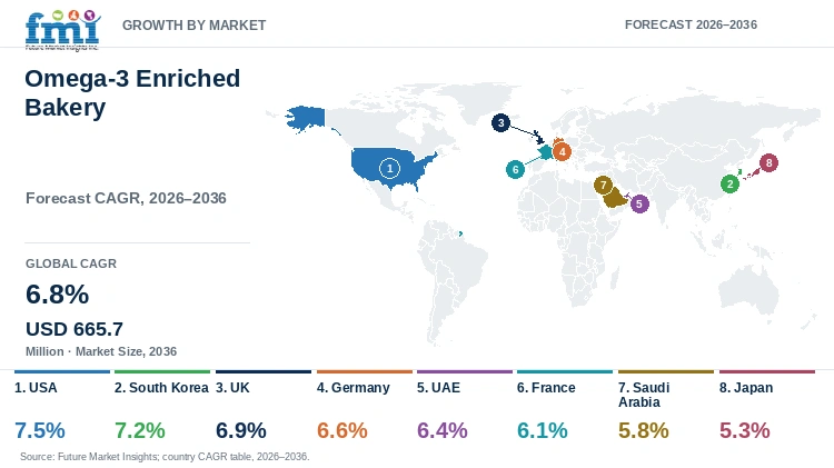Omega-3 Enriched Bakery Market Growth by Market Omega-3 Enriched Bakery Market Growth by Market