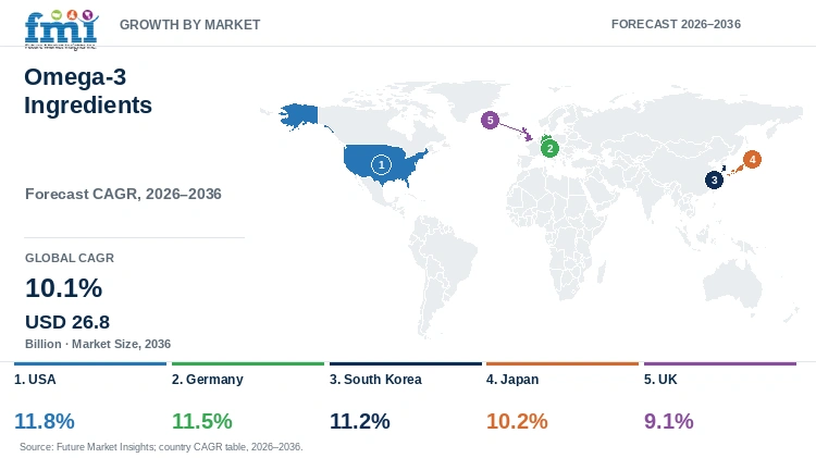 Omega-3 Ingredients Market Growth by Market Omega-3 Ingredients Market Growth by Market
