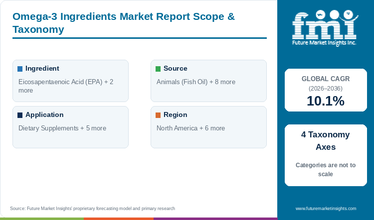 Omega-3 Ingredients Market Report Scope & Taxonomy Omega-3 Ingredients Market Report Scope & Taxonomy