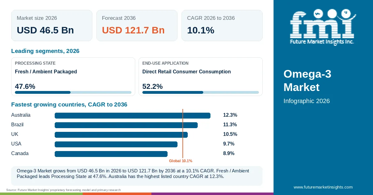 At a glance: Omega-3 Market, USD 46.5 Bn in 2026, USD 121.7 Bn by 2036 and 10.1% CAGR; 2 displayed segment leaders and 5 listed country CAGRs. At a glance: Omega-3 Market, USD 46.5 Bn in 2026, USD 121.7 Bn by 2036 and 10.1% CAGR; 2 displayed segment leaders and 5 listed country CAGRs.