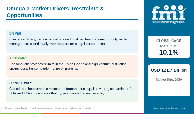 Omega-3 Market Drivers, Restraints & Opportunities Omega-3 Market Drivers, Restraints & Opportunities