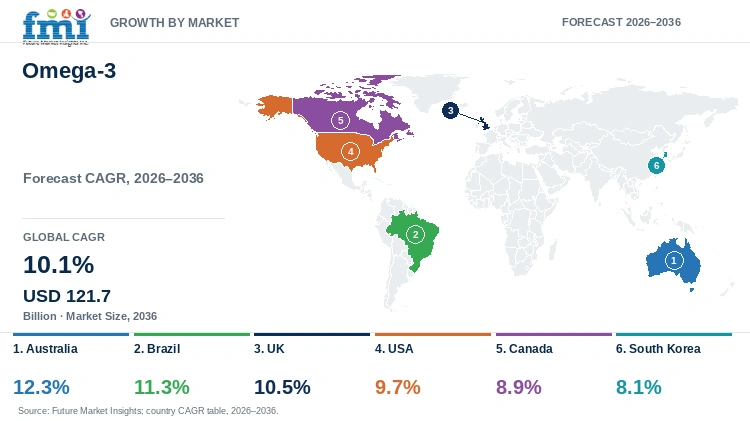 Omega-3 Market Growth by Market Omega-3 Market Growth by Market