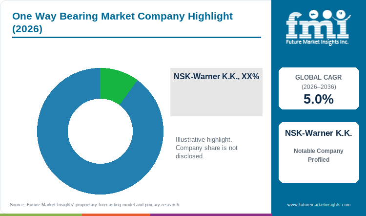 One Way Bearing Market Company Highlight One Way Bearing Market Company Highlight
