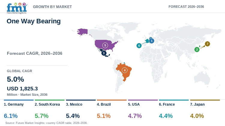 One Way Bearing Market Growth by Market One Way Bearing Market Growth by Market